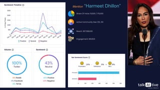 Engagement: 891,604
Active Community Size: 125, 210
Reach: 367,588,061
Mention “Harmeet Dhillon”
Share Of Voice: 15,500 / 175,000
 