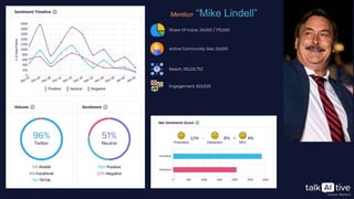 Engagement: 823,635
Active Community Size: 24,000
Reach: 310,231,752
Mention “Mike Lindell”
Share Of Voice: 24,000 / 175,000
 