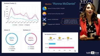 Engagement: 1,581,536
Active Community Size: 20,617
Reach: 740,663,664
Mention “Ronna McDaniel”
Share Of Voice: 12,500 / 175,000
Engagement and Reach is
way higher, represented by
influencer accounts who are
neg AND with huge following
 