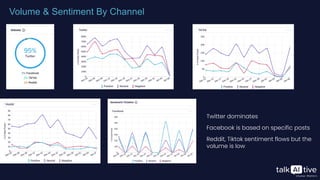Volume & Sentiment By Channel
Twitter dominates
Facebook is based on specific posts
Reddit, Tiktok sentiment flows but the
volume is low
 