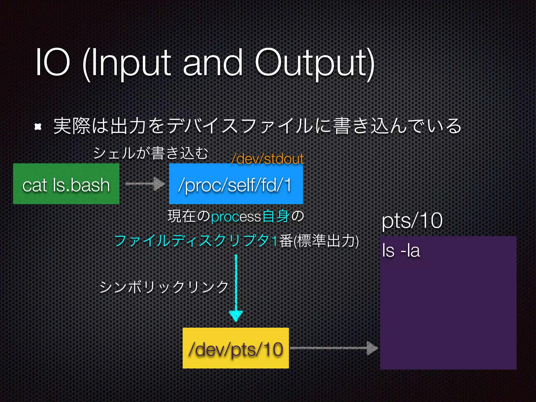 IO (Input and Output)
実際は出力をデバイスファイルに書き込んでいる
cat ls.bash
/dev/pts/10
/proc/self/fd/1
現在のprocess自身の 
ファイルディスクリプタ1番(標準出力)
シンボリックリンク
ls -la
pts/10
シェルが書き込む /dev/stdout
 