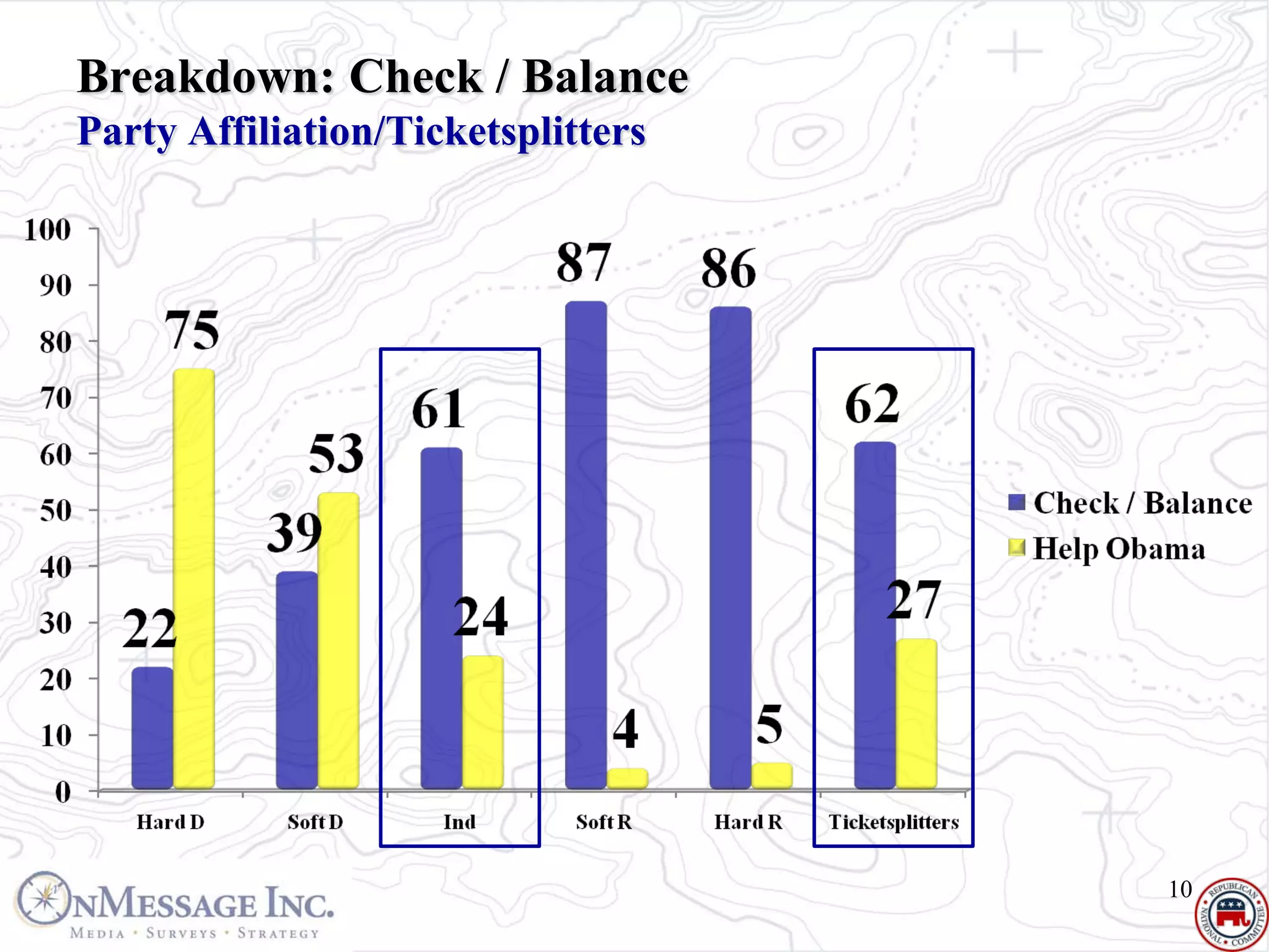 Breakdown: Check / Balance
Party Affiliation/Ticketsplitters




                                    10
 