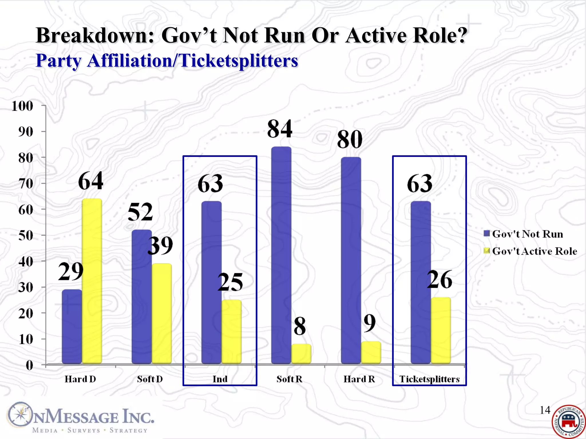 Breakdown: Gov’t Not Run Or Active Role?
Party Affiliation/Ticketsplitters




                                           14
 