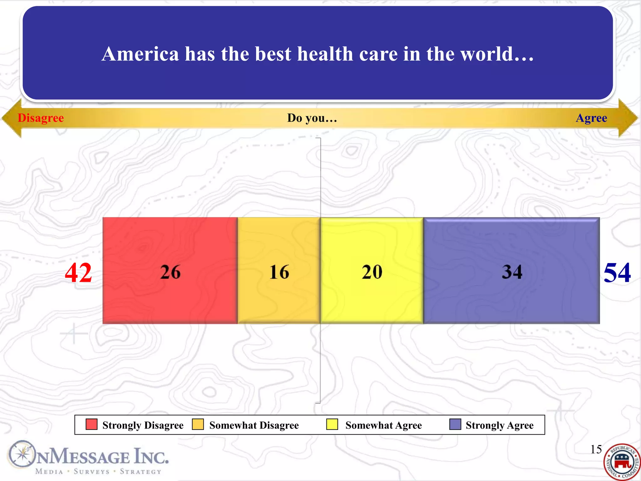 America has the best health care in the world…

Disagree                                          Do you…                                     Agree




           42                                                                                        54




                Strongly Disagree   Somewhat Disagree       Somewhat Agree   Strongly Agree

                                                                                                15
 