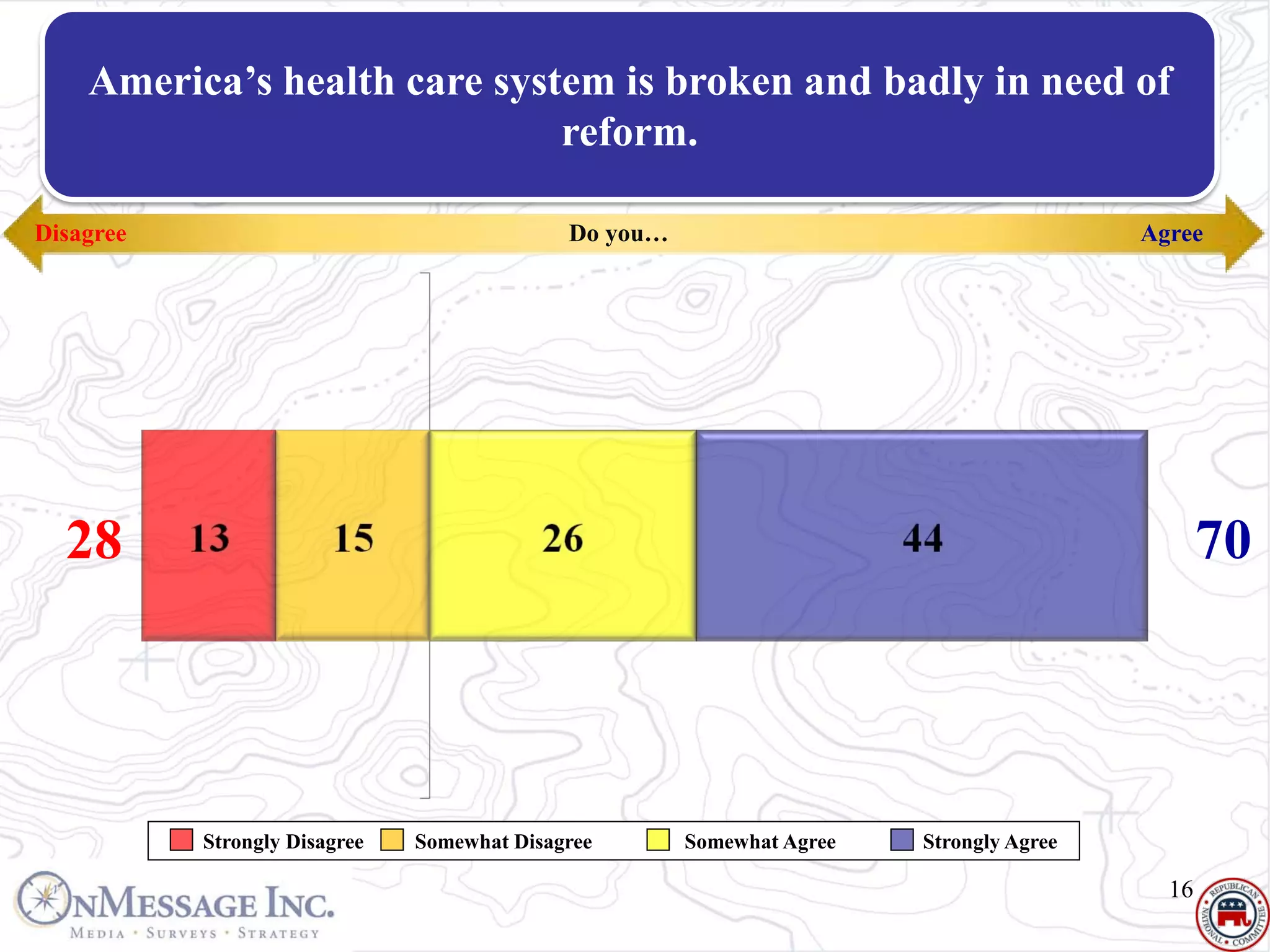 America’s health care system is broken and badly in need of
                              reform.

Disagree                                     Do you…                                     Agree




  28                                                                                            70




           Strongly Disagree   Somewhat Disagree       Somewhat Agree   Strongly Agree

                                                                                           16
 