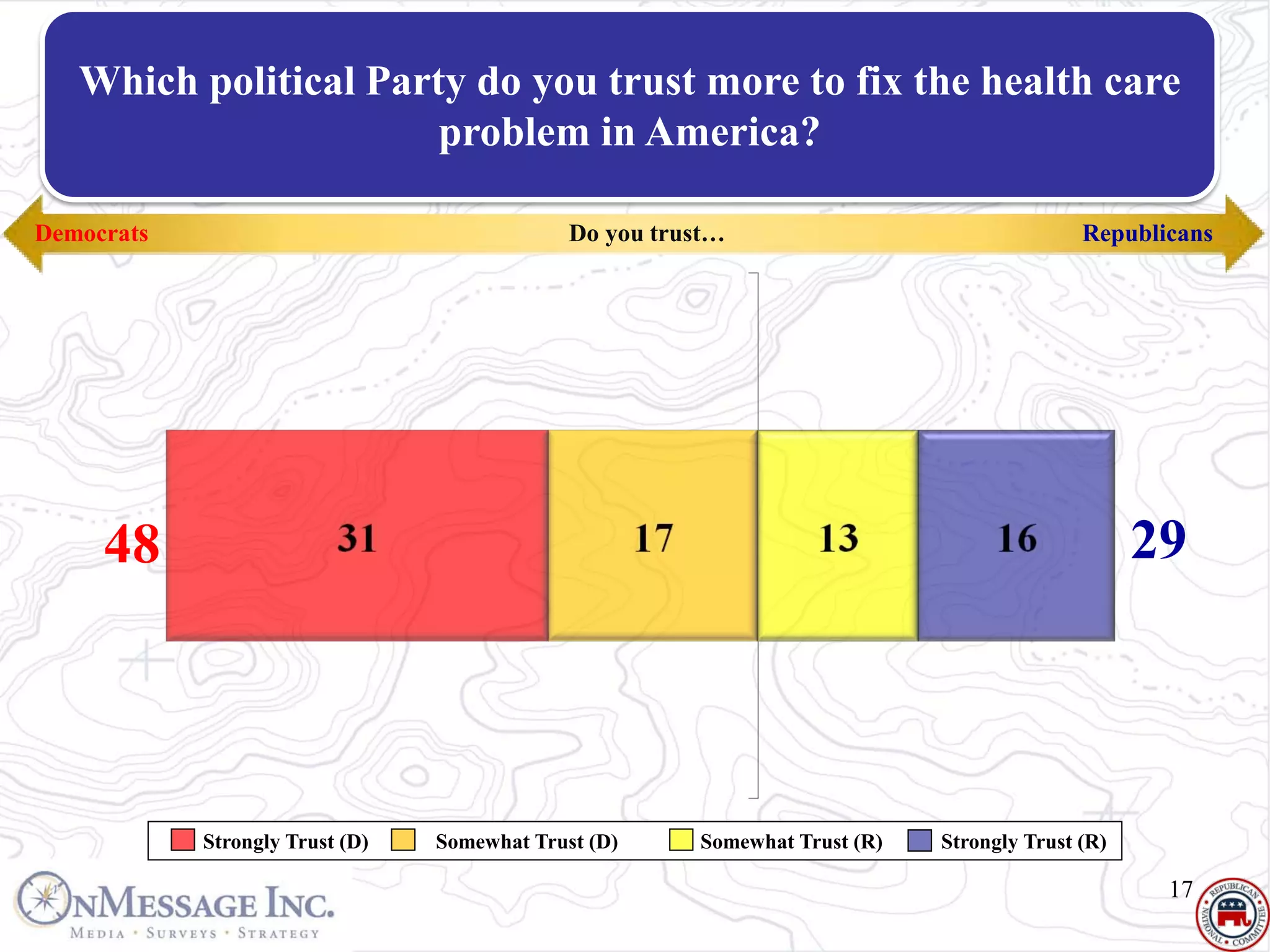 Which political Party do you trust more to fix the health care
                       problem in America?

Democrats                                     Do you trust…                                 Republicans




     48                                                                                           29




            Strongly Trust (D)   Somewhat Trust (D)     Somewhat Trust (R)   Strongly Trust (R)

                                                                                                   17
 