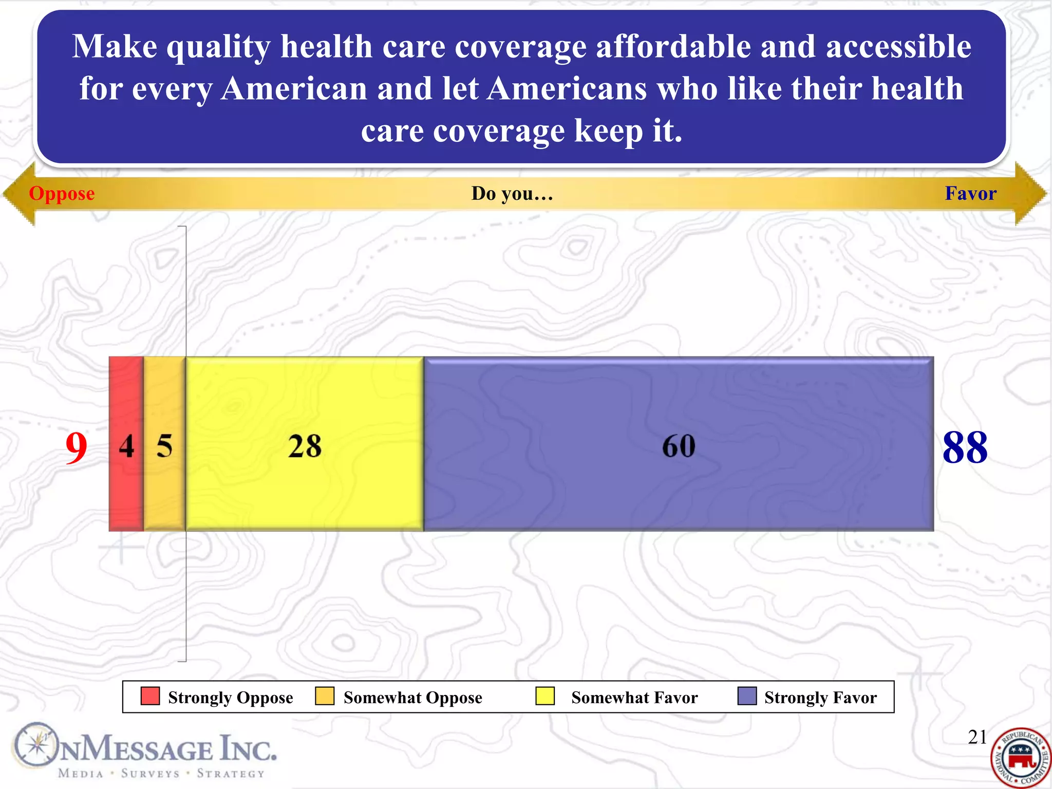 Make quality health care coverage affordable and accessible
   for every American and let Americans who like their health
                     care coverage keep it.
Oppose                                  Do you…                                     Favor




   9                                                                                88




         Strongly Oppose   Somewhat Oppose        Somewhat Favor   Strongly Favor

                                                                                      21
 
