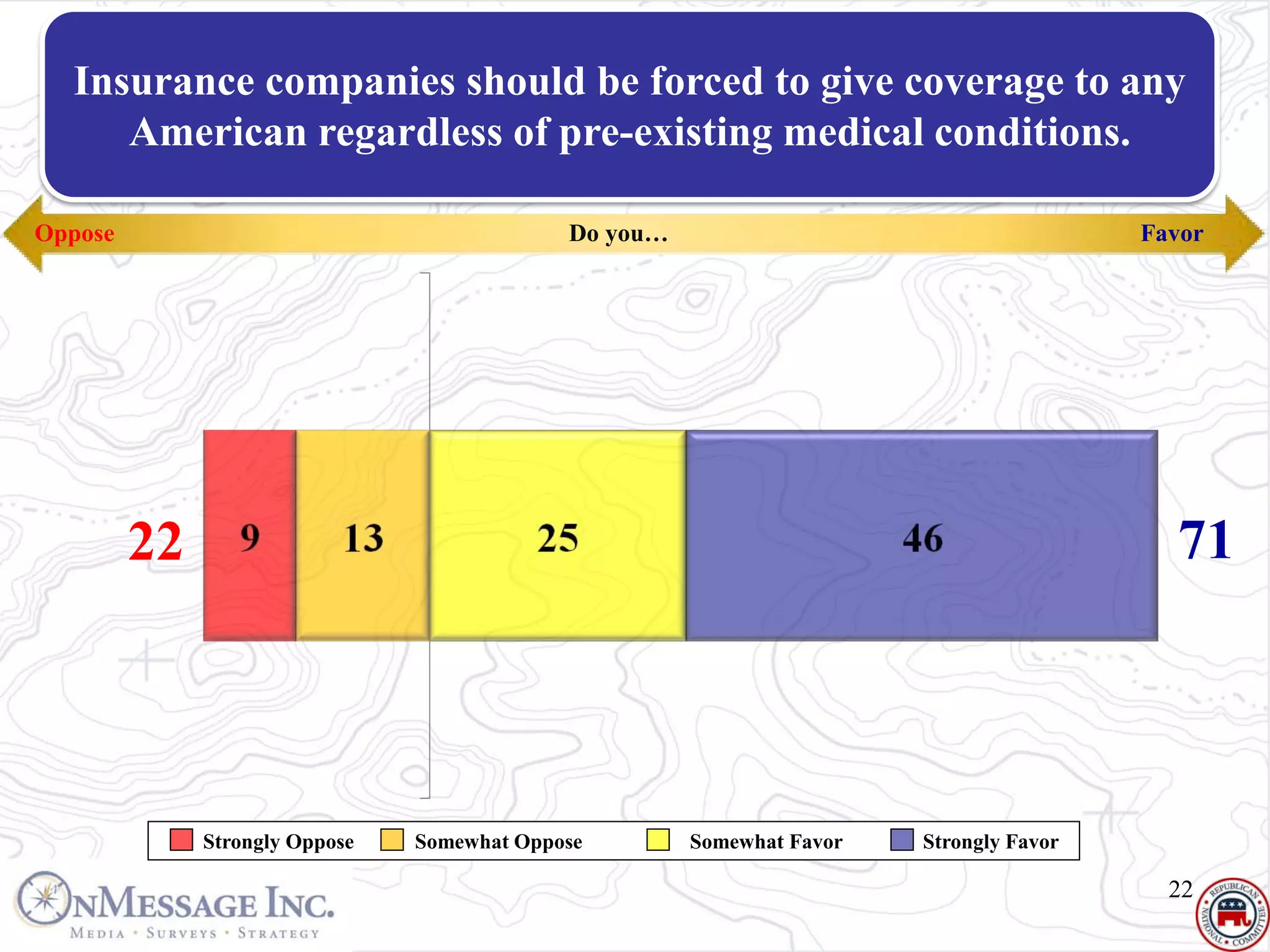 InsuranceCare
  Health companies should be forced to give coverage to any
     American regardless of pre-existing medical conditions.
  Favor | Solutions
Oppose                                       Do you…                                     Favor




         22                                                                                71




              Strongly Oppose   Somewhat Oppose        Somewhat Favor   Strongly Favor

                                                                                           22
 