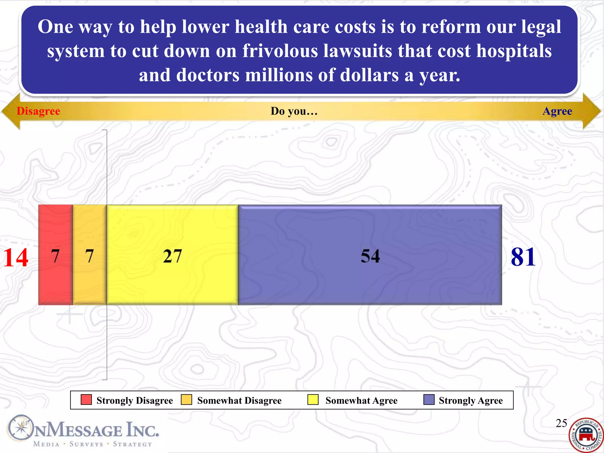One way to help lower health care costs is to reform our legal
     Healthto cut down on frivolous lawsuits that cost hospitals
      system Care
     Agree | Statements millions of dollars a year.
                and doctors
 Disagree                                     Do you…                                          Agree




14                                                                                        81




            Strongly Disagree   Somewhat Disagree       Somewhat Agree   Strongly Agree

                                                                                                 25
 