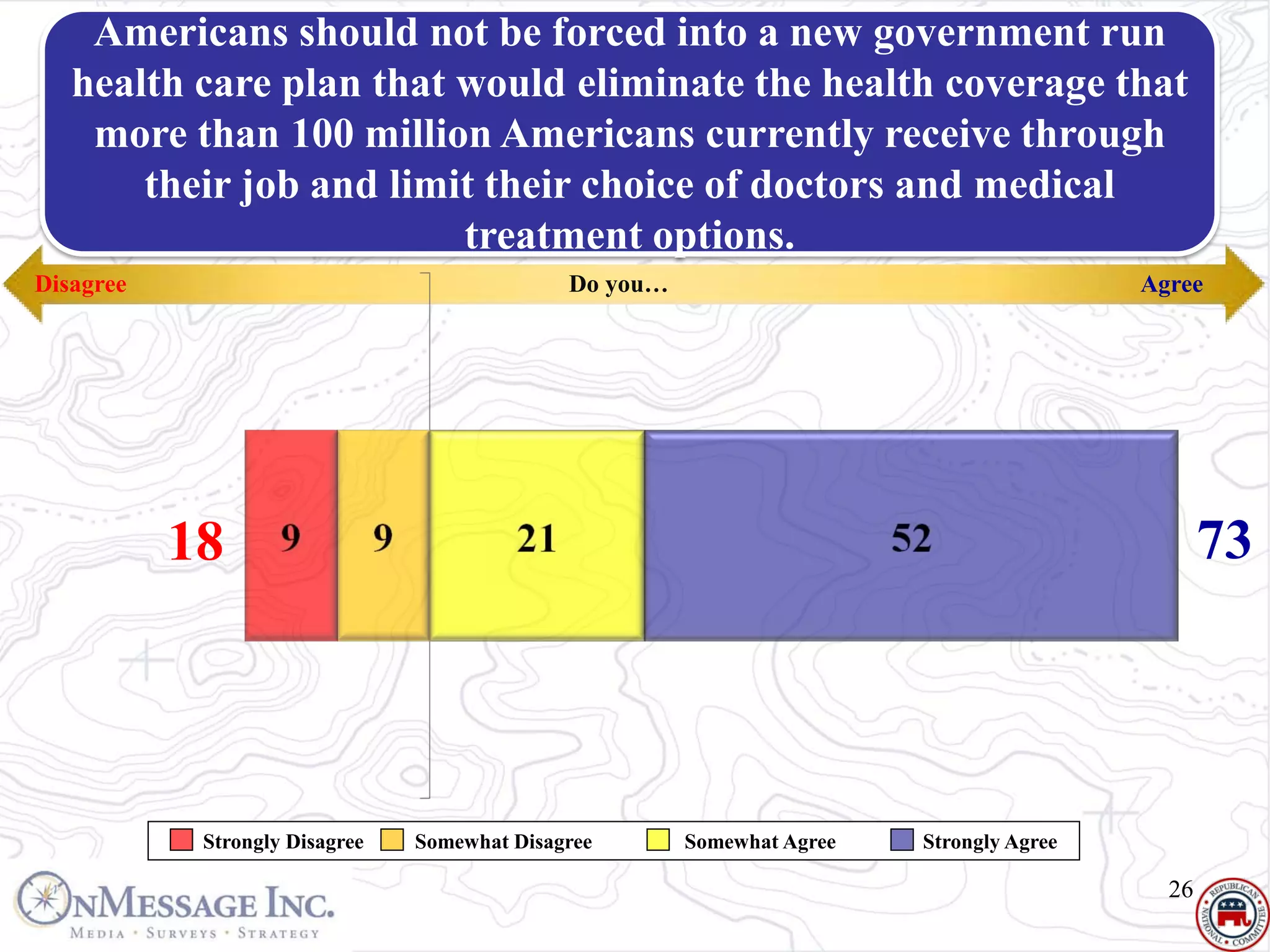Americans should not be forced into a new government run
   Health Care
   health care plan that would eliminate the health coverage that
   Agreethan 100 million Americans currently receive through
    more | Statements
       their job and limit their choice of doctors and medical
                         treatment options.
Disagree                                      Do you…                                     Agree




           18                                                                                    73




            Strongly Disagree   Somewhat Disagree       Somewhat Agree   Strongly Agree

                                                                                            26
 