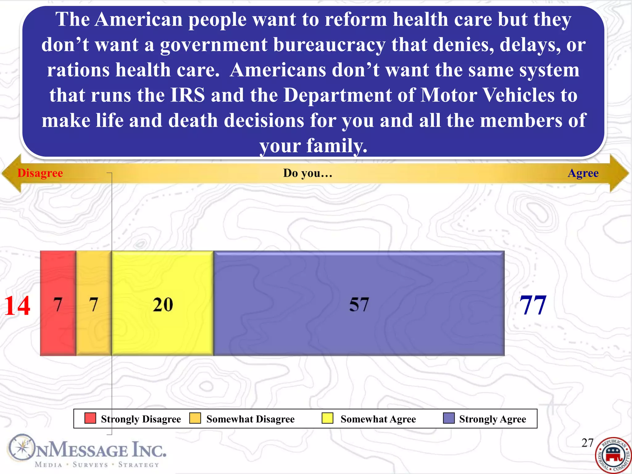 The American people want to reform health care but they
     Health Care
     don’t want a government bureaucracy that denies, delays, or
     Agree | health care. Americans don’t want the same system
     rations Statements
      that runs the IRS and the Department of Motor Vehicles to
     make life and death decisions for you and all the members of
                             your family.
 Disagree                                     Do you…                                     Agree




14                                                                                   77


            Strongly Disagree   Somewhat Disagree       Somewhat Agree   Strongly Agree

                                                                                            27
 