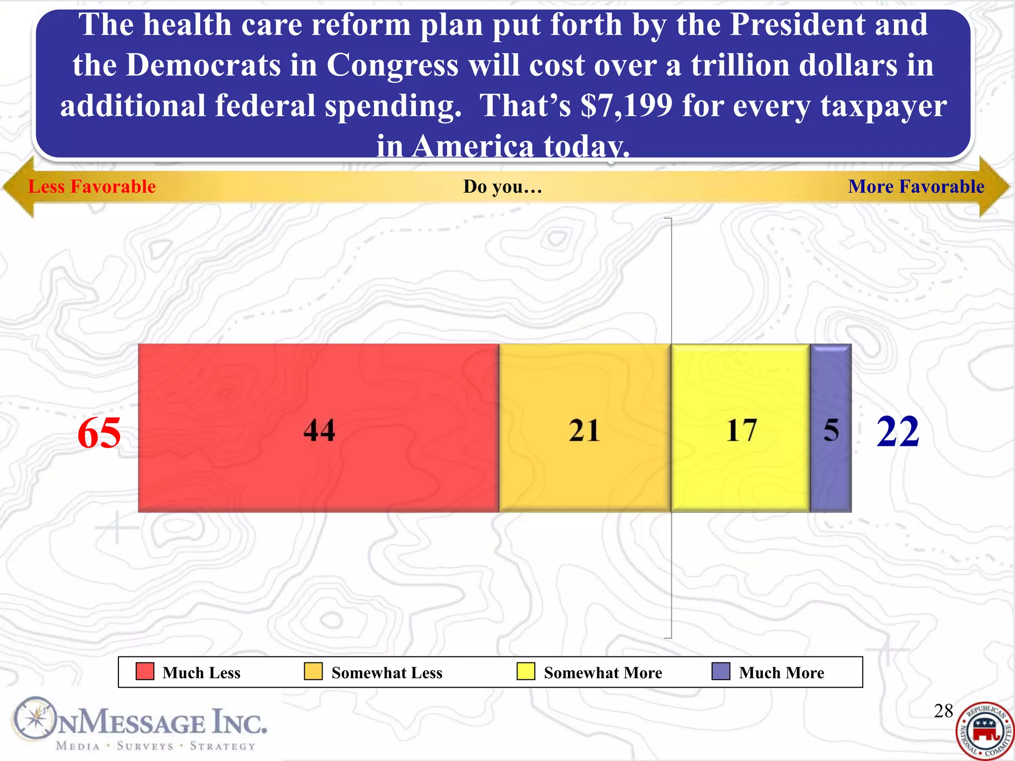 The health care reform plan put forth by the President and
   Health Carein Congress will cost over a trillion dollars in
    the Democrats
   additional federal spending. That’s $7,199 for every taxpayer
   More Favorable | Obama / Dem. Plan
                          in America today.
Less Favorable                               Do you…                               More Favorable




     65                                                                              22




                 Much Less   Somewhat Less             Somewhat More   Much More

                                                                                           28
 