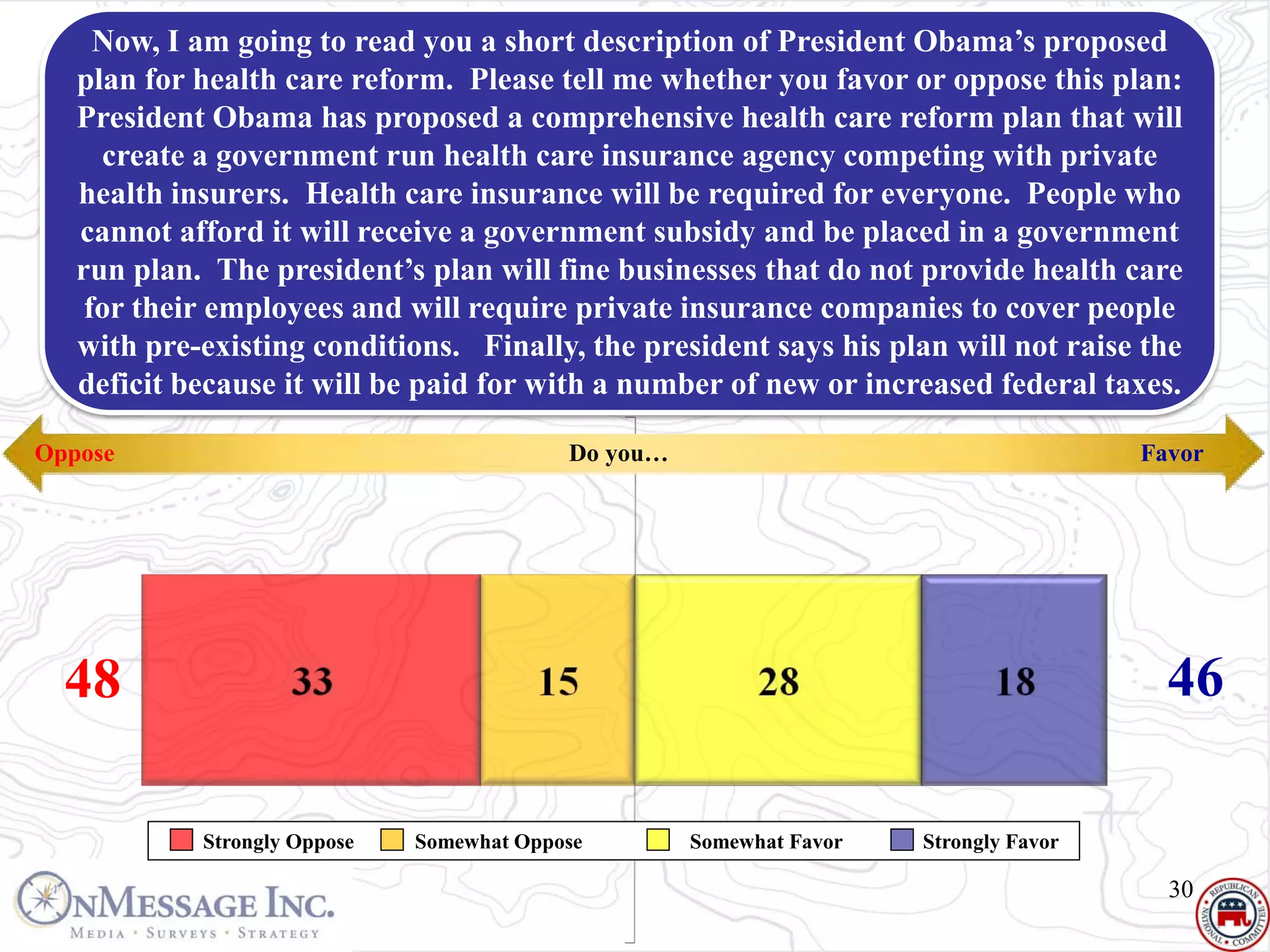 Now, I am going to read you a short description of President Obama’s proposed
   Health Care
   plan for health care reform. Please tell me whether you favor or oppose this plan:
   President Obama has proposed a comprehensive health care reform plan that will
   Favor |government run health care insurance agency competing with private
     create a Obama Plan
   health insurers. Health care insurance will be required for everyone. People who
   cannot afford it will receive a government subsidy and be placed in a government
   run plan. The president’s plan will fine businesses that do not provide health care
    for their employees and will require private insurance companies to cover people
   with pre-existing conditions. Finally, the president says his plan will not raise the
   deficit because it will be paid for with a number of new or increased federal taxes.

Oppose                                     Do you…                                     Favor




  48                                                                                     46

            Strongly Oppose   Somewhat Oppose        Somewhat Favor   Strongly Favor

                                                                                         30
 