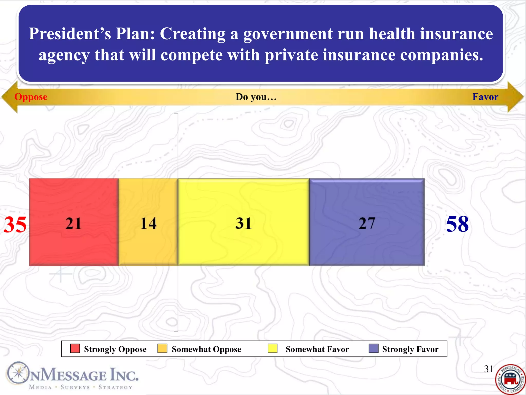 Health Care
     President’s Plan: Creating a government run health insurance
     Favor | that will compete with private insurance companies.
      agency Obama Plan

Oppose                                     Do you…                                          Favor




35                                                                                     58




            Strongly Oppose   Somewhat Oppose        Somewhat Favor   Strongly Favor

                                                                                              31
 