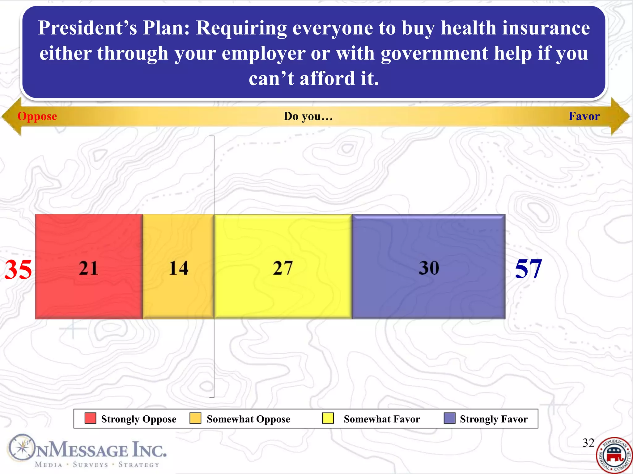President’s Plan: Requiring everyone to buy health insurance
     Health Care employer or with government help if you
     either through your
     Favor | Obama Plancan’t afford it.
Oppose                                    Do you…                                     Favor




35                                                                              57




           Strongly Oppose   Somewhat Oppose        Somewhat Favor   Strongly Favor

                                                                                        32
 