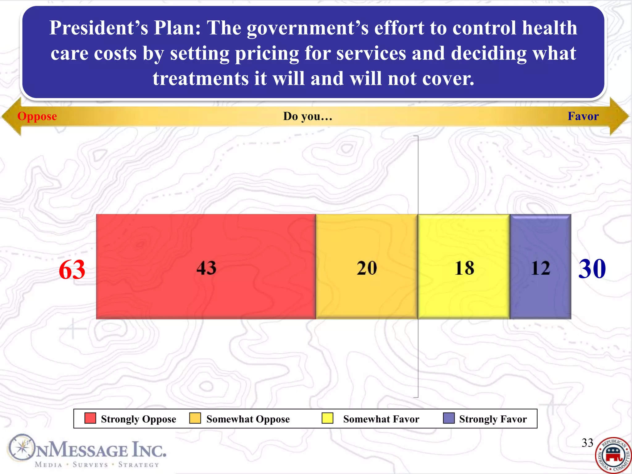 President’s Plan: The government’s effort to control health
   Health Care
    care costs by setting pricing for services and deciding what
   Favor | Obama Plan it will and will not cover.
                treatments
Oppose                                       Do you…                                     Favor




         63                                                                               30




              Strongly Oppose   Somewhat Oppose        Somewhat Favor   Strongly Favor

                                                                                           33
 