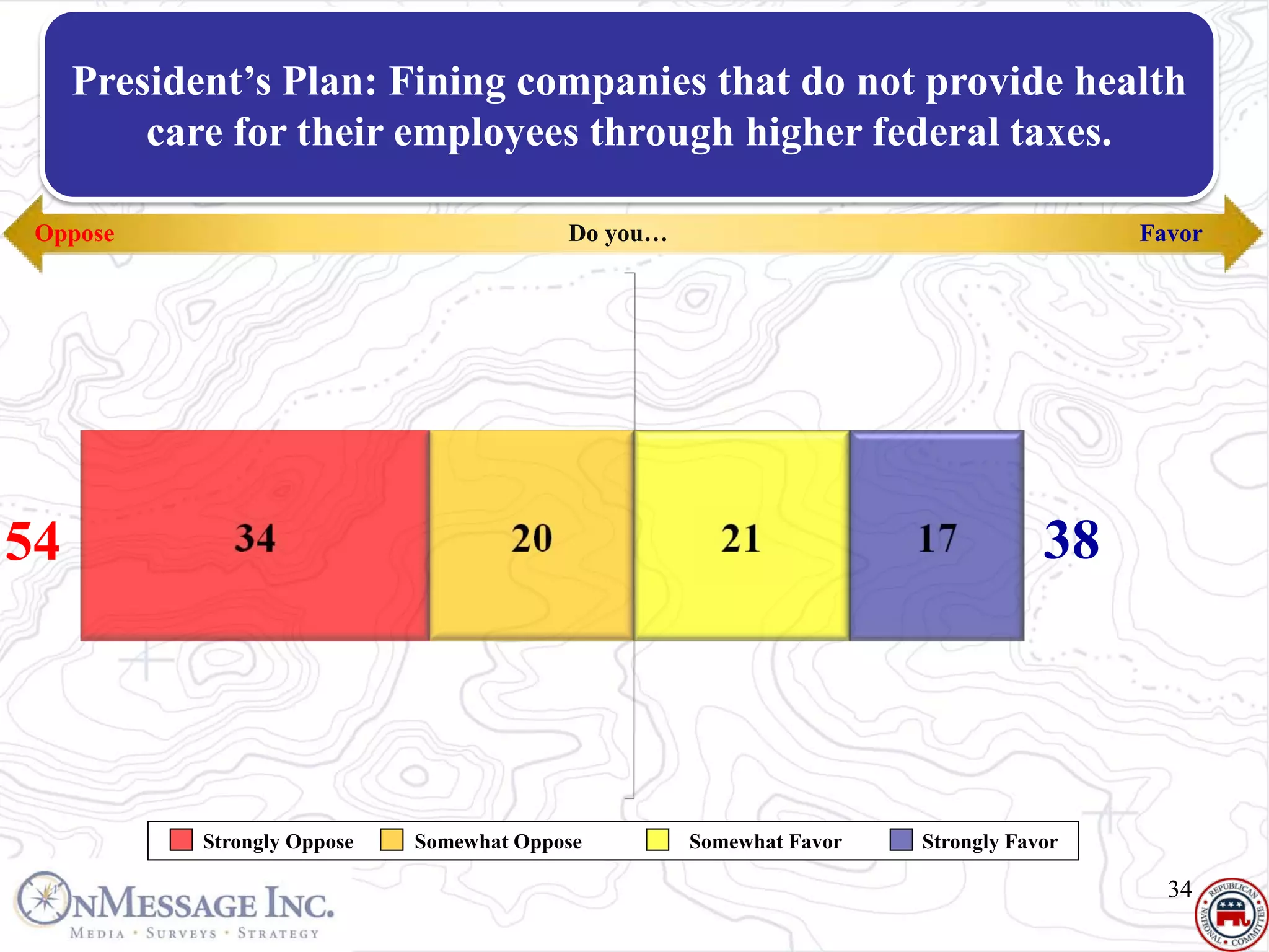 Health Care
     President’s Plan: Fining companies that do not provide health
     Favor | for their employees through higher federal taxes.
         care Obama Plan

 Oppose                                    Do you…                                     Favor




54                                                                                38




            Strongly Oppose   Somewhat Oppose        Somewhat Favor   Strongly Favor

                                                                                         34
 