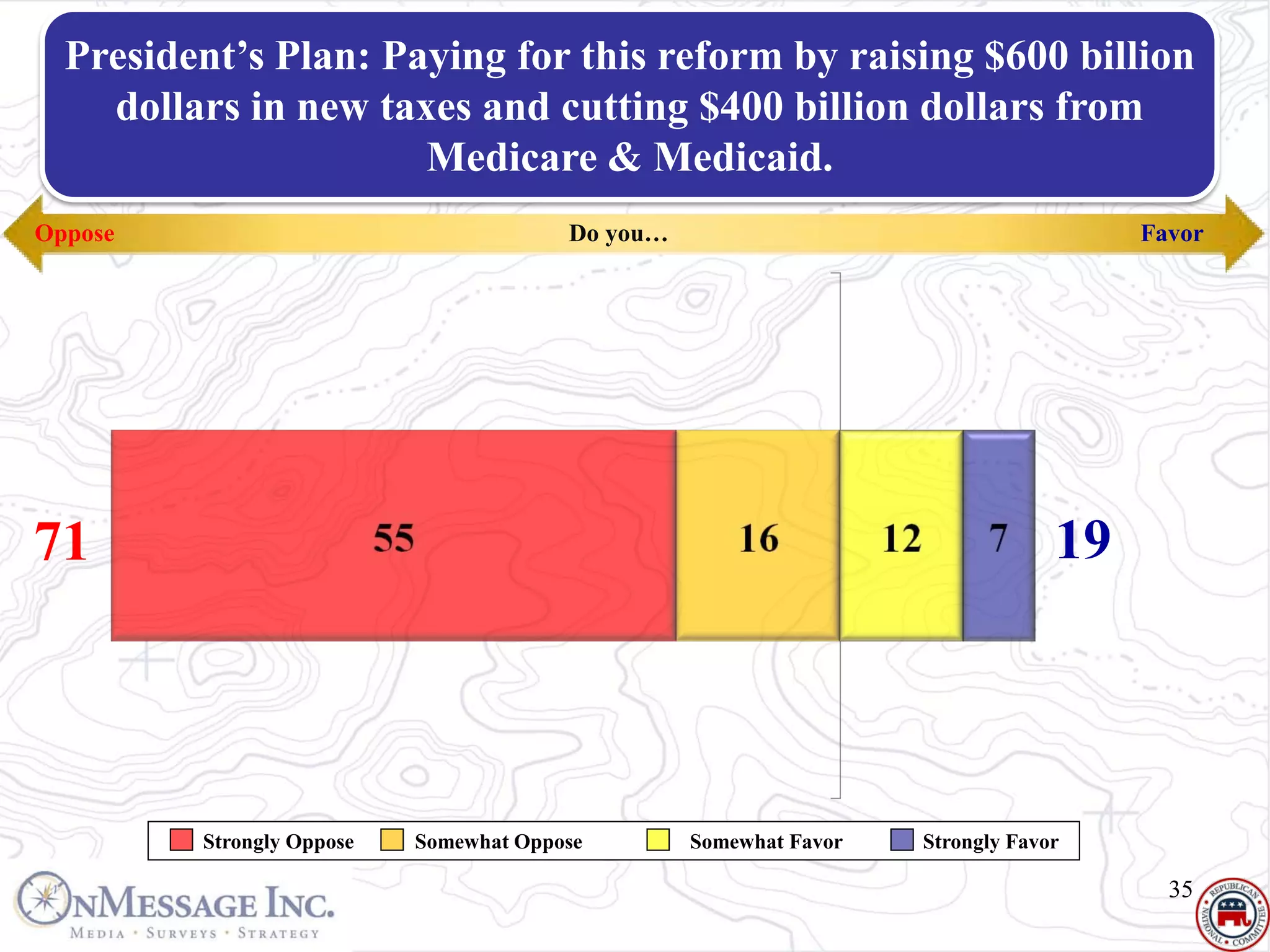 President’s Plan: Paying for this reform by raising $600 billion
  Health in new taxes and cutting $400 billion dollars from
    dollars Care
  Favor | Obama Plan  Medicare & Medicaid.
Oppose                                  Do you…                                      Favor




71                                                                              19




         Strongly Oppose   Somewhat Oppose        Somewhat Favor   Strongly Favor

                                                                                       35
 