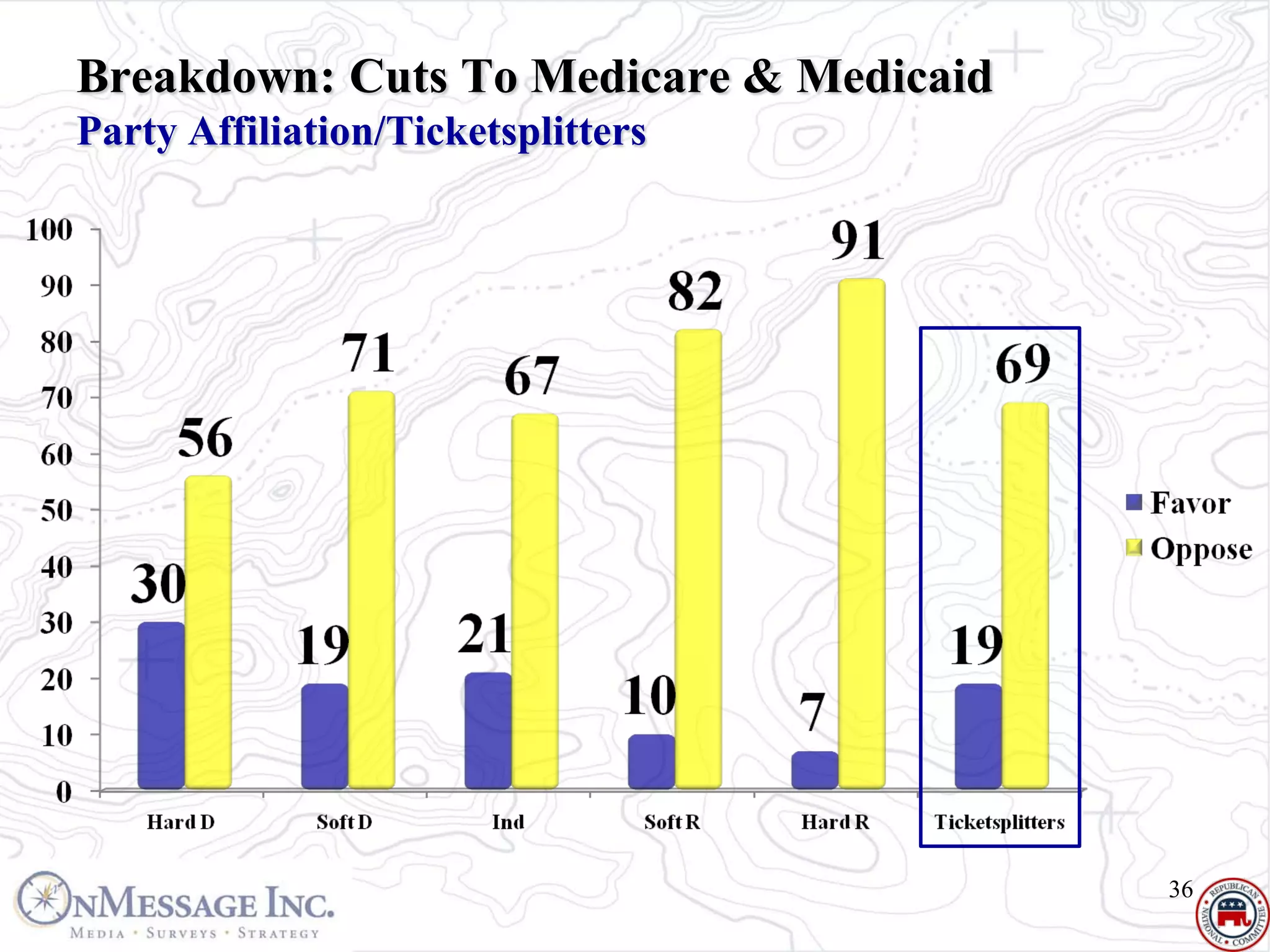 Breakdown: Cuts To Medicare & Medicaid
Party Affiliation/Ticketsplitters




                                         36
 