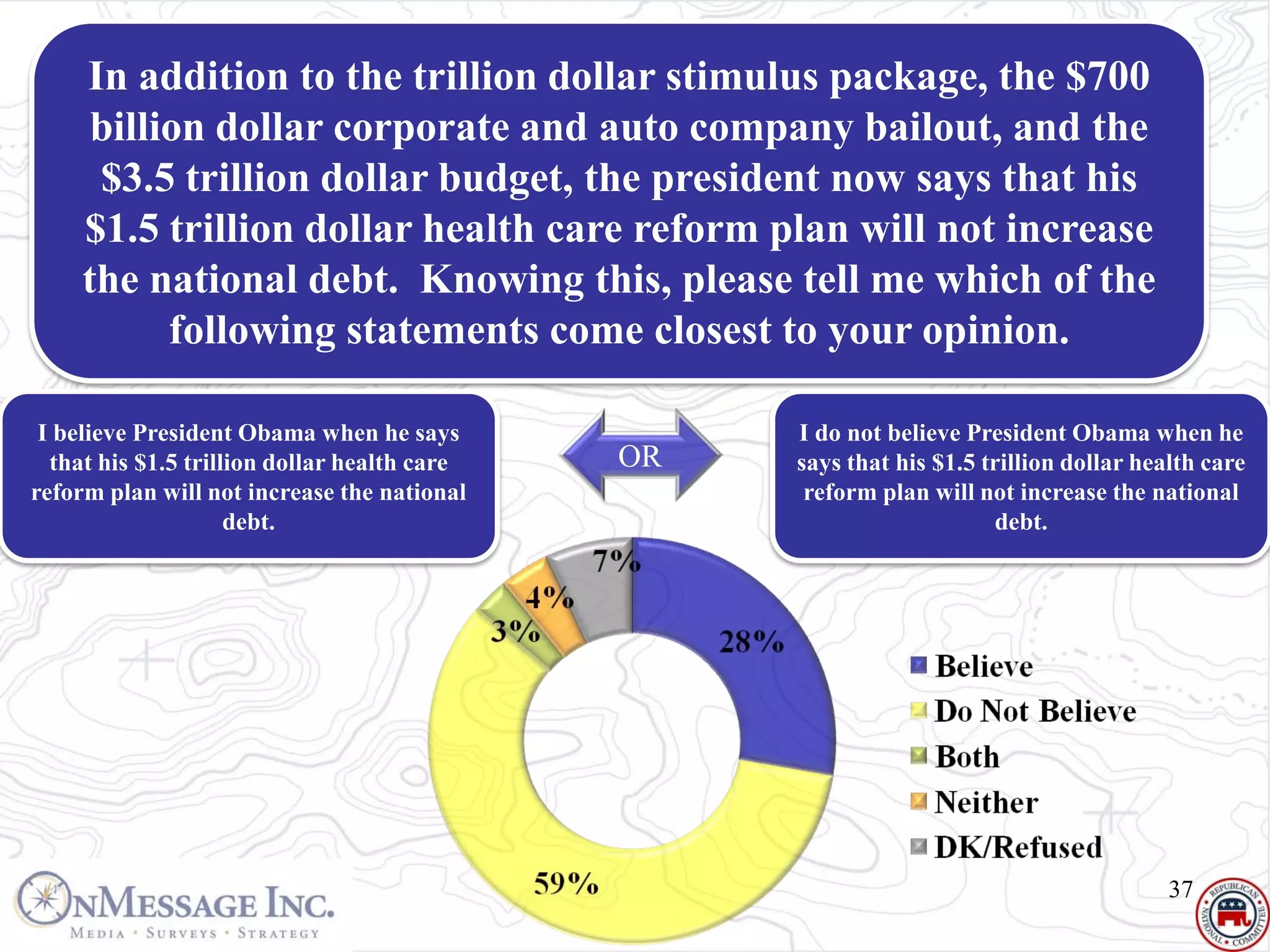 In addition to the trillion dollar stimulus package, the $700
      billion dollar corporate and auto company bailout, and the
      $3.5 trillion dollar budget, the president now says that his
     $1.5 trillion dollar health care reform plan will not increase
     the national debt. Knowing this, please tell me which of the
           following statements come closest to your opinion.

 I believe President Obama when he says            I do not believe President Obama when he
  that his $1.5 trillion dollar health care   OR   says that his $1.5 trillion dollar health care
reform plan will not increase the national          reform plan will not increase the national
                     debt.                                             debt.




                                                                                         37
 