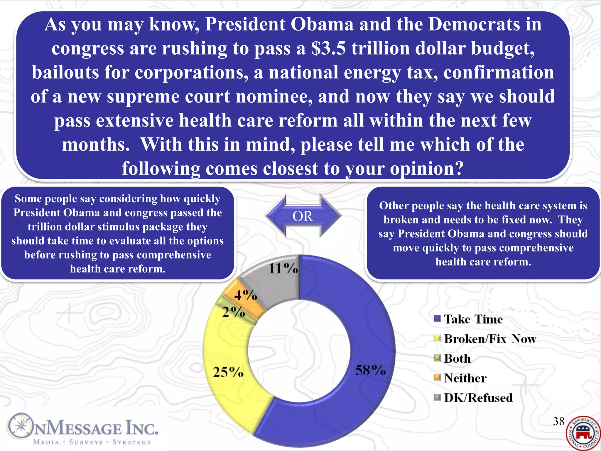 As you may know, President Obama and the Democrats in
      congress are rushing to pass a $3.5 trillion dollar budget,
   bailouts for corporations, a national energy tax, confirmation
   of a new supreme court nominee, and now they say we should
      pass extensive health care reform all within the next few
       months. With this in mind, please tell me which of the
              following comes closest to your opinion?
 Some people say considering how quickly
                                                    Other people say the health care system is
President Obama and congress passed the        OR    broken and needs to be fixed now. They
   trillion dollar stimulus package they
                                                    say President Obama and congress should
should take time to evaluate all the options
                                                       move quickly to pass comprehensive
  before rushing to pass comprehensive
                                                               health care reform.
             health care reform.




                                                                                      38
 