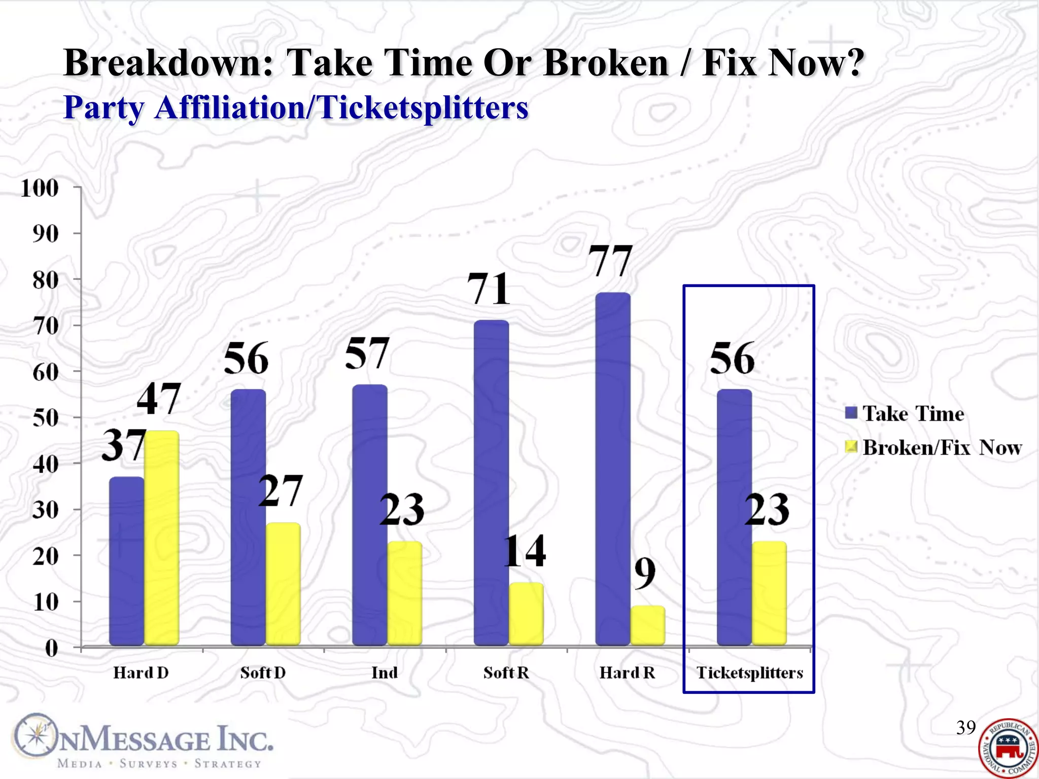 Breakdown: Take Time Or Broken / Fix Now?
Party Affiliation/Ticketsplitters




                                            39
 