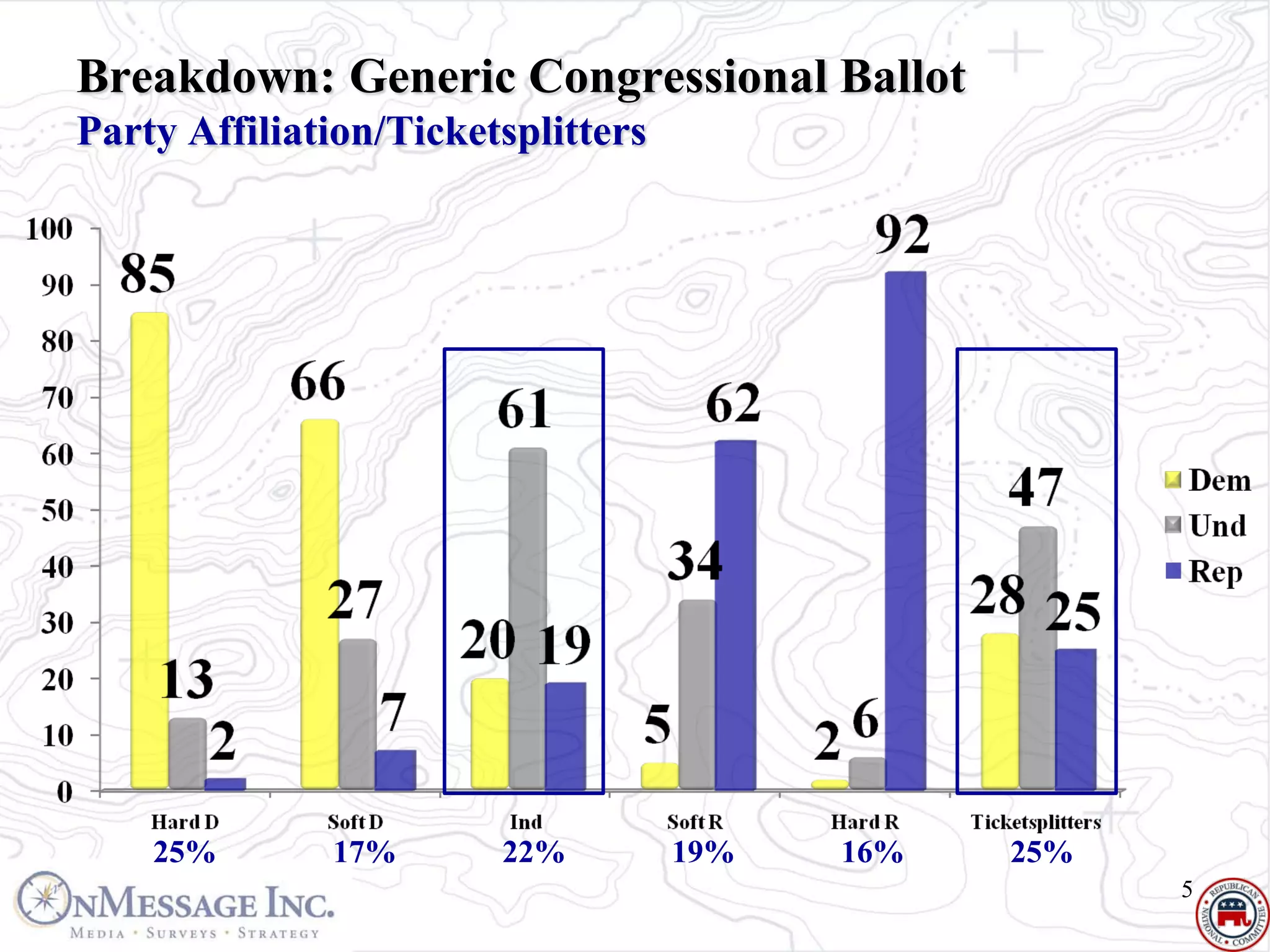 Breakdown: Generic Congressional Ballot
Party Affiliation/Ticketsplitters




    25%       17%       22%         19%   16%   25%
                                                      5
 