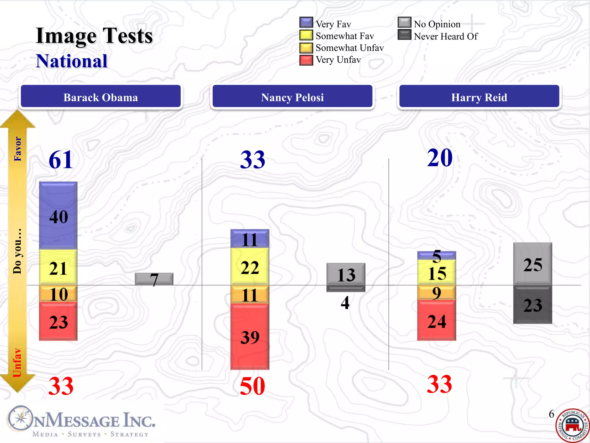 Very Fav         No Opinion
          Image Tests                  Somewhat Fav
                                       Somewhat Unfav
                                                        Never Heard Of

          National                     Very Unfav


             Barack Obama    Nancy Pelosi                       Harry Reid
Favor




           61               33                            20
Do you…
Unfav




           33               50                            33
                                                                             6
 