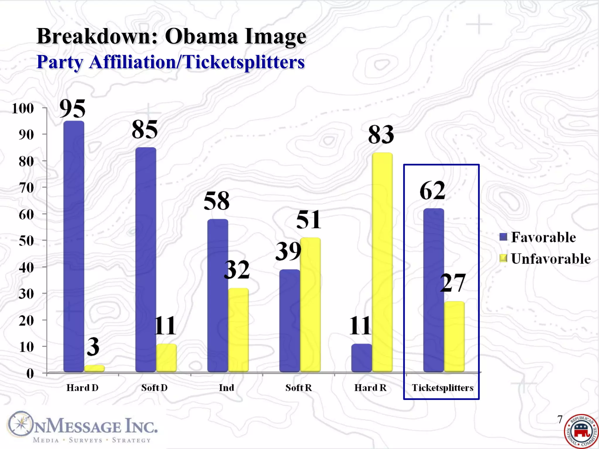 Breakdown: Obama Image
Party Affiliation/Ticketsplitters




                                    7
 