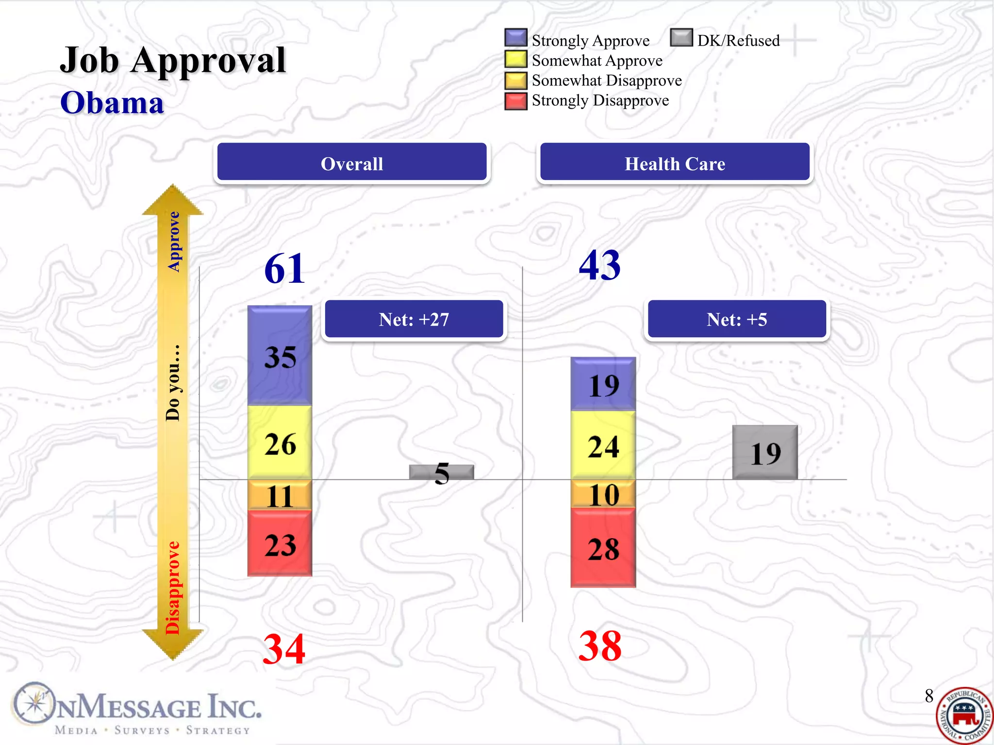 Strongly Approve    DK/Refused
Job Approval                               Somewhat Approve
                                           Somewhat Disapprove
Obama                                      Strongly Disapprove



         Approve
                          Overall                     Health Care




                     61                         43
                                Net: +27                        Net: +5
        Do you…
        Disapprove




                     34                         38
                                                                            8
 