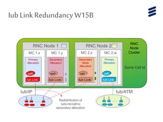 RNC Node 2
RNC Node 1
Iub LinkRedundancyW15B
Iub/IP
Redistribution of
IubLink/cell to
secondary allocation
MC 1.x
Primary
Allocation
cell
Iub Link
Iub Link
cell
MC 1.y
Secondary
Allocation
cell
Iub Link
Iub Link
cell
MC 2.z
Secondary
Node
Allocation
cell
Iub Link
Iub Link
cell
MC 2.w
Primary
Allocation
cell
Iub Link
Iub Link
cell
Iub/ATM
RNC
Node
Cluster
Same Cell Id
 