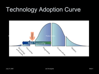 Technology Adoption Curve R&D Taxonomy Blue Sky Product Centric 