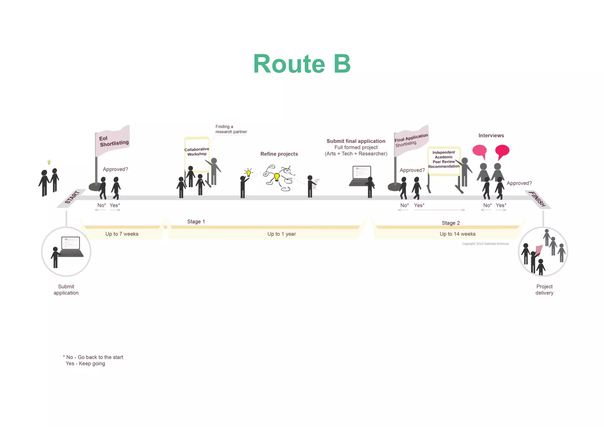 Route B