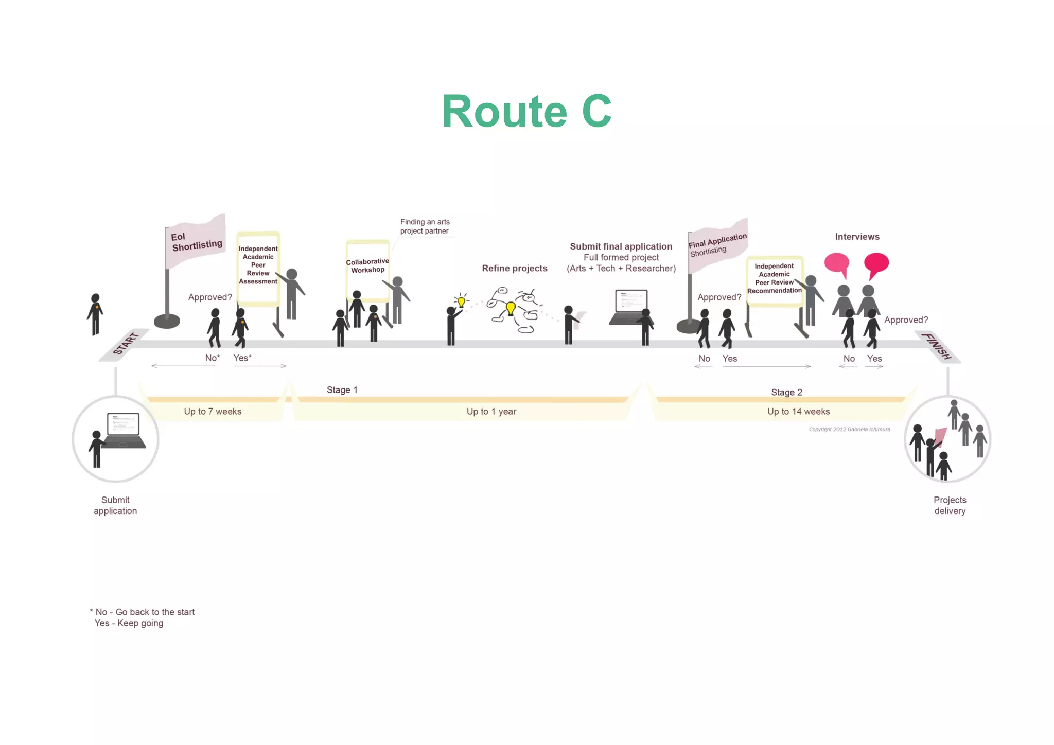 Route C