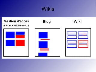 Wikis 