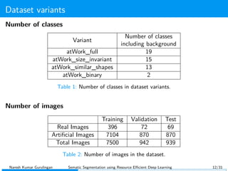 Dataset variants
Number of classes
Variant
Number of classes
including background
atWork_full 19
atWork_size_invariant 15
atWork_similar_shapes 13
atWork_binary 2
Table 1: Number of classes in dataset variants.
Number of images
Training Validation Test
Real Images 396 72 69
Artiﬁcial Images 7104 870 870
Total Images 7500 942 939
Table 2: Number of images in the dataset.
Naresh Kumar Gurulingan Sematic Segmentation using Resource Eﬃcient Deep Learning 12/31
 