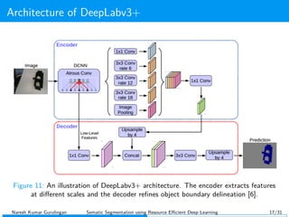 Architecture of DeepLabv3+
Figure 11: An illustration of DeepLabv3+ architecture. The encoder extracts features
at diﬀerent scales and the decoder reﬁnes object boundary delineation [6].
Naresh Kumar Gurulingan Sematic Segmentation using Resource Eﬃcient Deep Learning 17/31
 