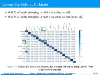 Comparing individual classes
9.88 % of pixels belonging to m30 is classiﬁed as m20.
0.58 % of pixels belonging to m20 is classiﬁed as m30 [Slide 11].
Figure 14: Confusion matrix on atWork_full dataset variant by DeepLabv3+ with
MobileNetv2 encoder.
Naresh Kumar Gurulingan Sematic Segmentation using Resource Eﬃcient Deep Learning 23/31
 