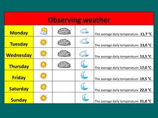 Observing weather
Monday The avarage daily temperature : 11,7 °C
Tuesday The avarage daily temperature: 13,0 °C
Wednesday The avarage daily temperature: 13,5 °C
Thursday The avarage daily temperature: 17,0 °C
Friday The avarage daily temperature: 19,5 °C
Saturday The avarage daily temperature: 22,0 °C
Sunday The avarage daily temperature: 21,8 °C
 