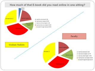 How much of that E-book did you read online in one sitting?




                                                Faculty


Graduate Students
 
