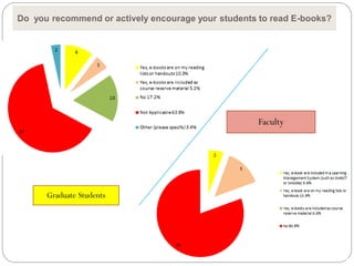 Do you recommend or actively encourage your students to read E-books?




                                                    Faculty




      Graduate Students
 
