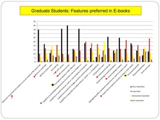 Graduate Students: Features preferred in E-books
 