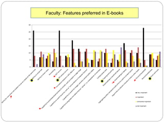 Faculty: Features preferred in E-books
 
