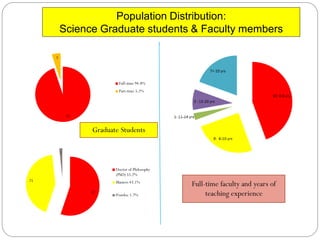 Population Distribution:
         Science Graduate students & Faculty members

     3




                          Full-time 94.8%
                          Part-time 5.2%




             55


                  Graduate Students

         1


                         Doctor of Philosophy
                         (PhD) 55.2%
25                       Masters 43.1%
                                                Full-time faculty and years of
                  32
                         Postdoc 1.7%                teaching experience
 