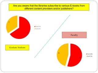 Are you aware that the libraries subscribe to various E-books from
              different content providers and/or publishers?




20


                          Yes 65.5%
                          No 34.5%

                     38

                                                          Faculty



 Graduate Students

                                              16
                                                                          Yes 52.8%
                                                                          No 47.2%
                                                                    19
 
