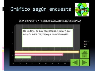Gráfico según encuesta
ESTA DISPUESTO A RECIBLAR LA MAYORIA QUE COMPRA?

De un total de 20 encuestados, 15 dicen que
no reciclan la mayoría que compran cosas.

3

TOTAL
2

NO
SI

1

0

2

4

6

8

10

12

14

16

18

20

 