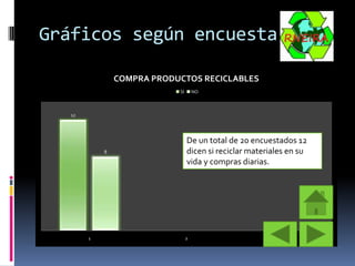 Gráficos según encuesta
COMPRA PRODUCTOS RECICLABLES
SI

NO

12

8

1

De un total de 20 encuestados 12
dicen si reciclar materiales en su
vida y compras diarias.

2

3

 