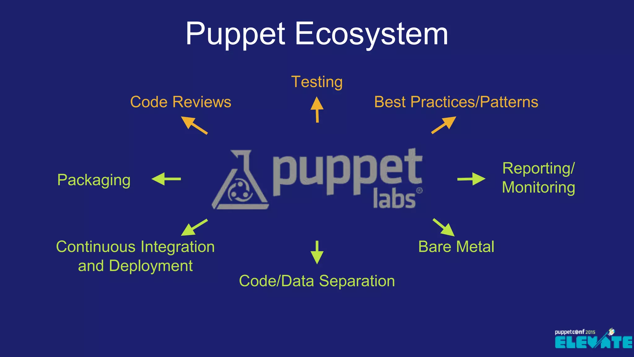Code Reviews
Testing
Best Practices/Patterns
Continuous Integration
and Deployment
Reporting/
Monitoring
Code/Data Separation
Bare Metal
Packaging
Puppet Ecosystem
 