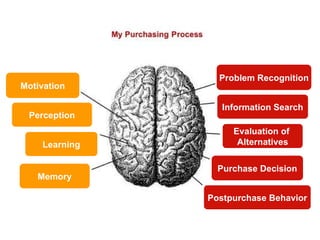 Problem Recognition Information Search Evaluation of  Alternatives Purchase Decision Postpurchase Behavior Motivation Perception Learning Memory 