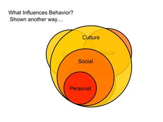 Culture Social Personal What Influences Behavior? Shown another way… Culture Social Personal 